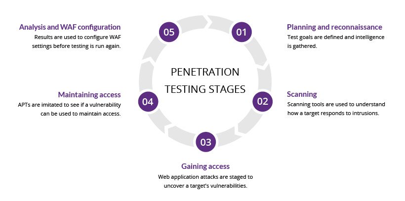 Yang Harus Anda Ketahui Mengenai Penetration Testing Synnex Metrodata 