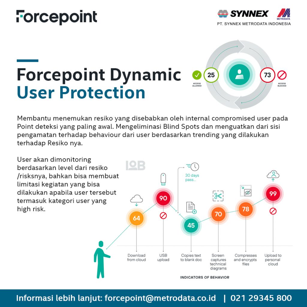 Forcepoint Dynamic User Protection – Synnex Metrodata Indonesia