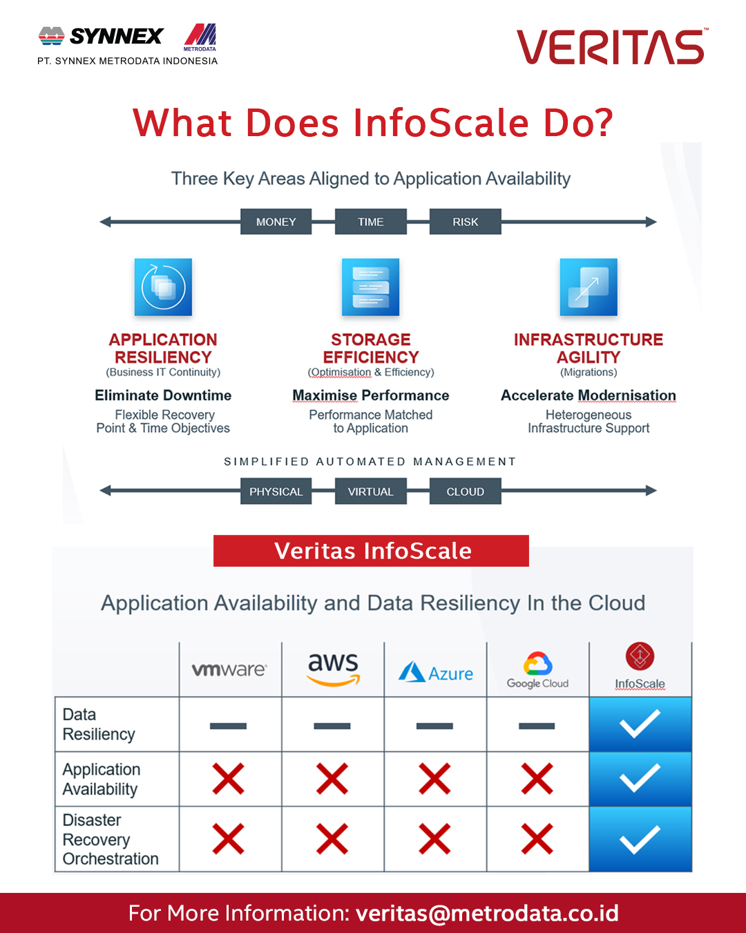 veritas-what-does-infoscale-do-synnex-metrodata-indonesia